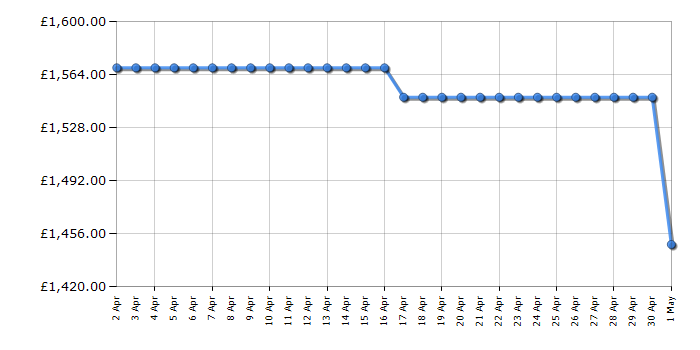 Cheapest price history chart for the Smeg FAB30RCR5UK