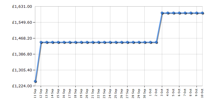 Cheapest price history chart for the Smeg FAB30ROR5UK
