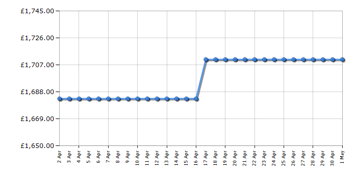 Cheapest price history chart for the Smeg FAB30RPK5