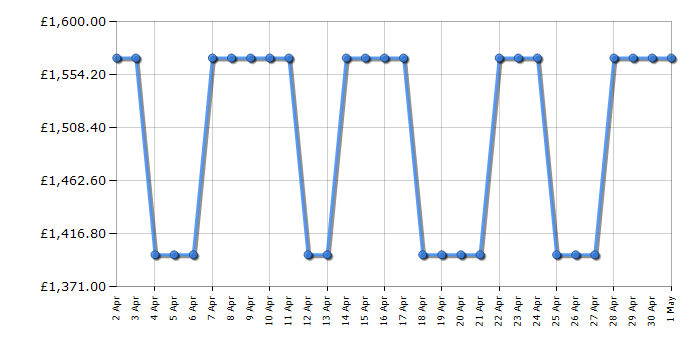Cheapest price history chart for the Smeg FAB30RSV5UK
