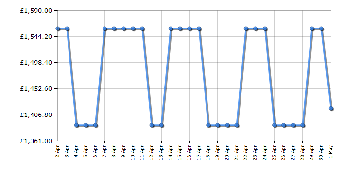 Cheapest price history chart for the Smeg FAB30RWH5UK