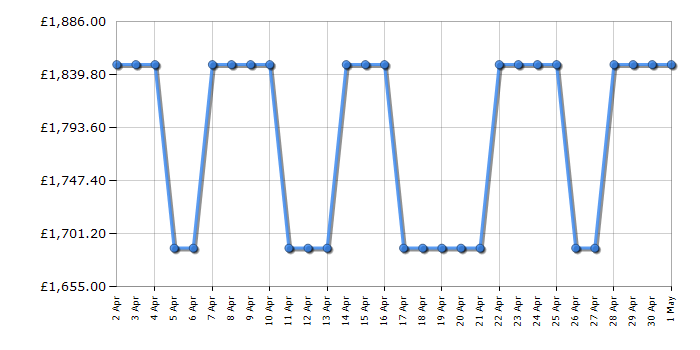 Cheapest price history chart for the Smeg FAB32LBL5UK