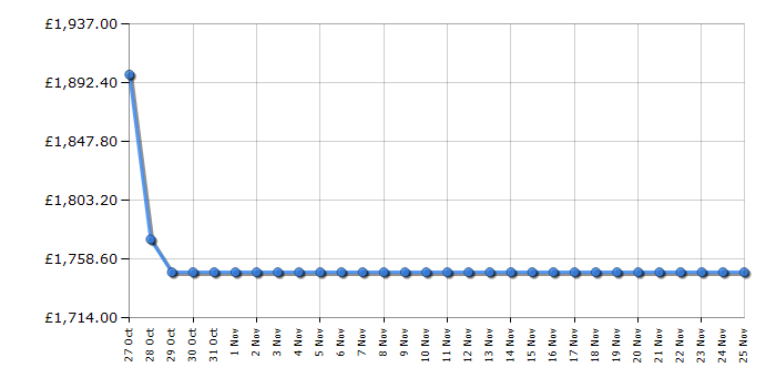 Cheapest price history chart for the Smeg FAB32LBL6UK