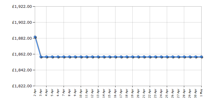 Cheapest price history chart for the Smeg FAB32LCR5UK