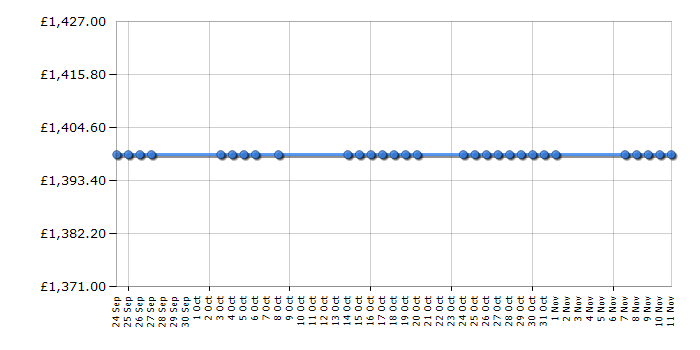 Cheapest price history chart for the Smeg FAB32LFP