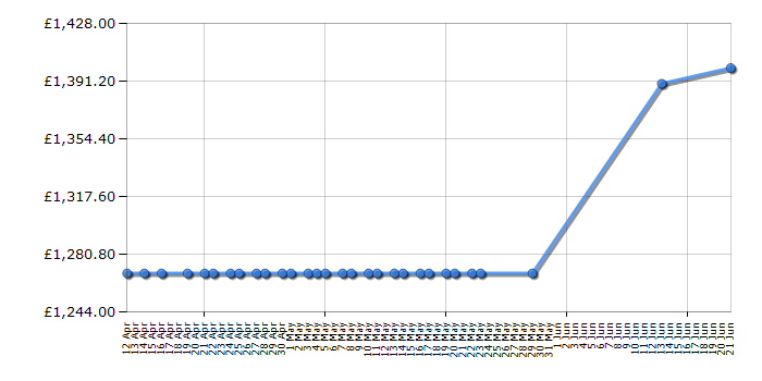 Cheapest price history chart for the Smeg FAB32LNR