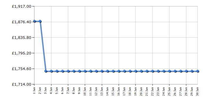 Cheapest price history chart for the Smeg FAB32LPB6UK