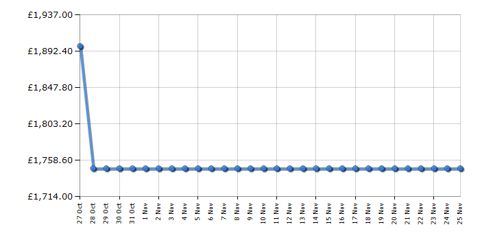 Cheapest price history chart for the Smeg FAB32LPG6UK