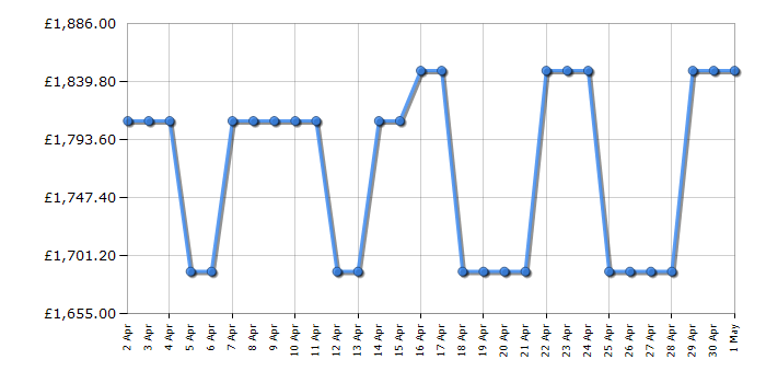 Cheapest price history chart for the Smeg FAB32LRD5UK