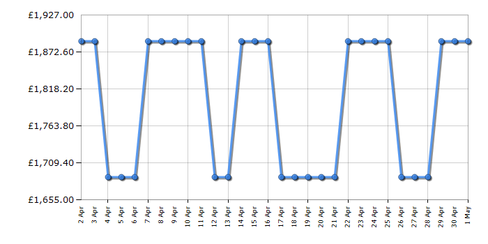 Cheapest price history chart for the Smeg FAB32LWH5UK