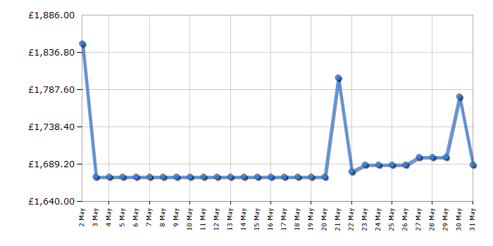 Cheapest price history chart for the Smeg FAB32RBL5UK