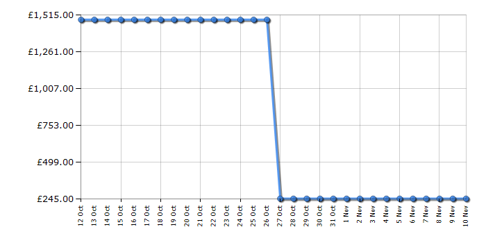 Cheapest price history chart for the Smeg FAB32RFG