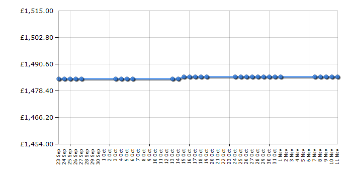 Cheapest price history chart for the Smeg FAB32RFP