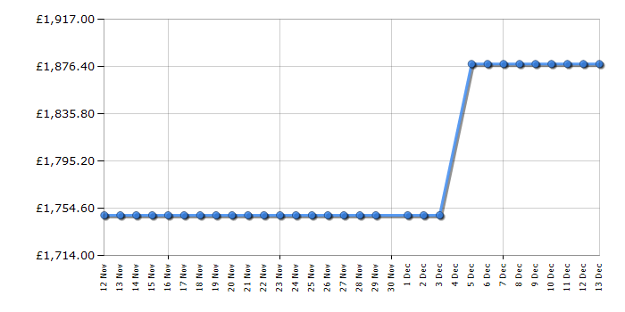 Cheapest price history chart for the Smeg FAB32RPG6UK