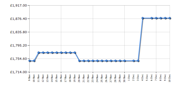 Cheapest price history chart for the Smeg FAB32RPK6UK