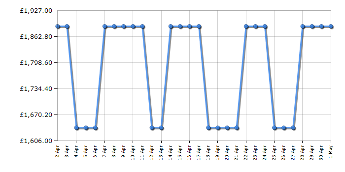 Cheapest price history chart for the Smeg FAB32RRD5UK