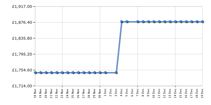 Cheapest price history chart for the Smeg FAB32RWH6UK