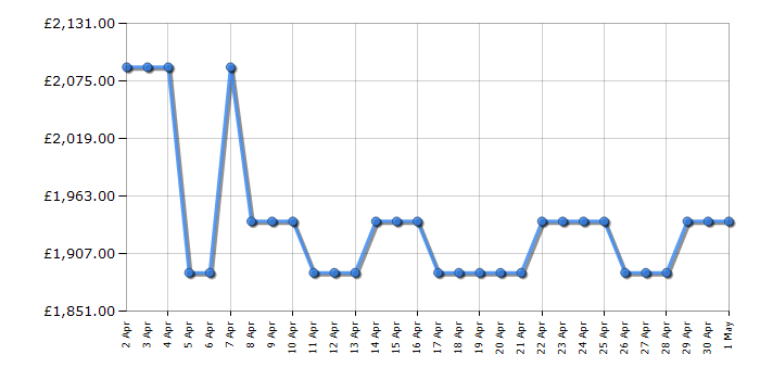 Cheapest price history chart for the Smeg FAB38LBL5