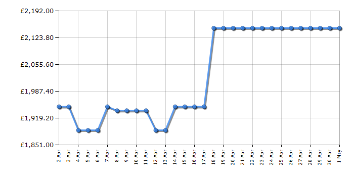 Cheapest price history chart for the Smeg FAB38LCR5