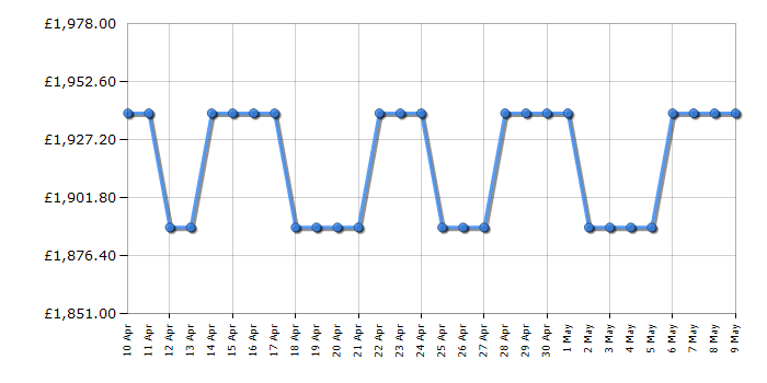 Cheapest price history chart for the Smeg FAB38RBL5