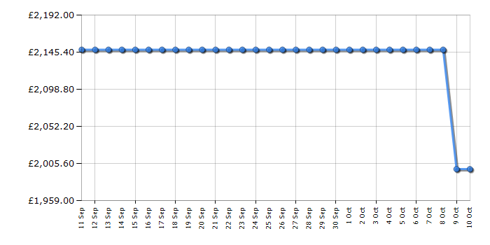 Cheapest price history chart for the Smeg FAB38RCR6