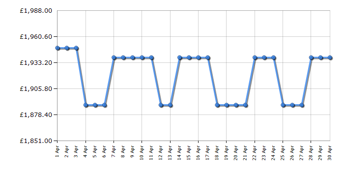 Cheapest price history chart for the Smeg FAB38RRD5