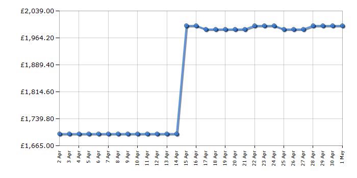 Cheapest price history chart for the Smeg FAB38RWH5