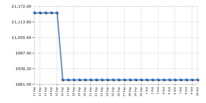 Cheapest price history chart for the Smeg FAB5LDUJ5