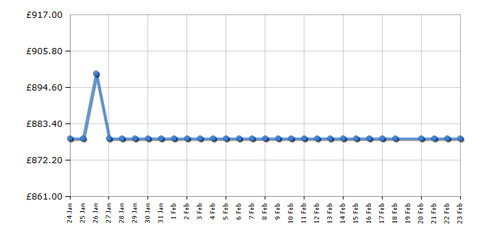 Cheapest price history chart for the Smeg FAB5LPB6