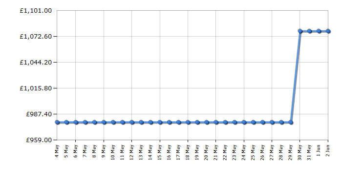 Cheapest price history chart for the Smeg FAB5RDUJ5