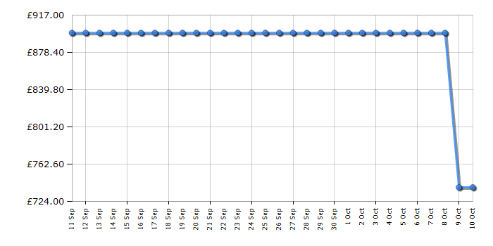 Cheapest price history chart for the Smeg FAB5RRD6