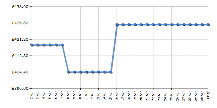 Cheapest price history chart for the Smeg FMI017X