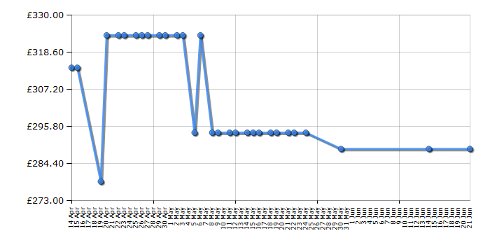 Cheapest price history chart for the Smeg FMI425S