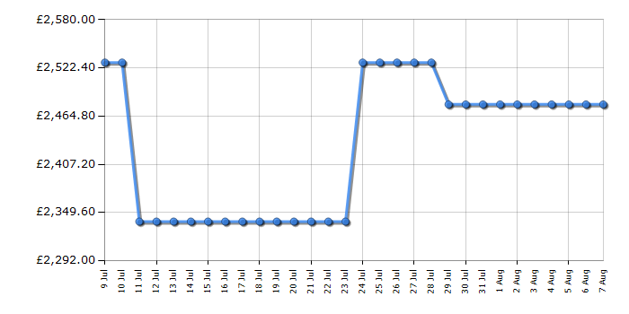 Cheapest price history chart for the Smeg FQ60BDE
