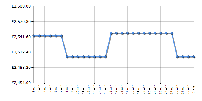 Cheapest price history chart for the Smeg FQ60NDE