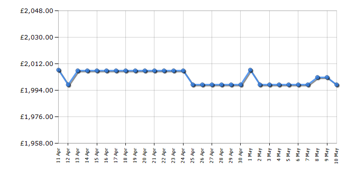 Cheapest price history chart for the Smeg FQ60NDF