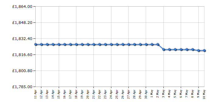 Cheapest price history chart for the Smeg FQ60XDF