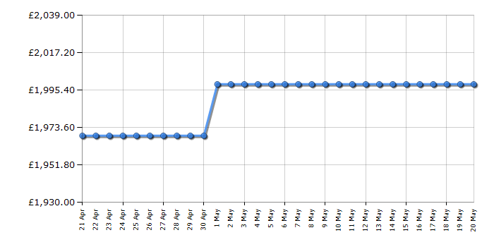 Cheapest price history chart for the Smeg FQI60KD