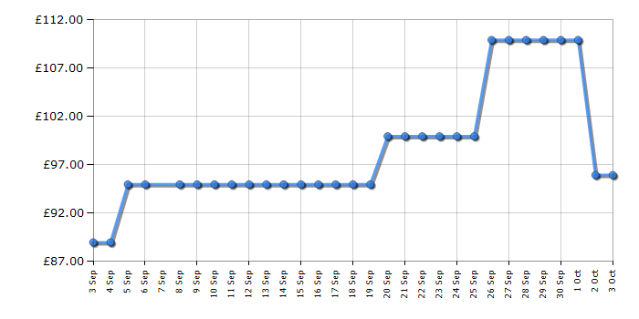Cheapest price history chart for the Smeg HBF03BLUK