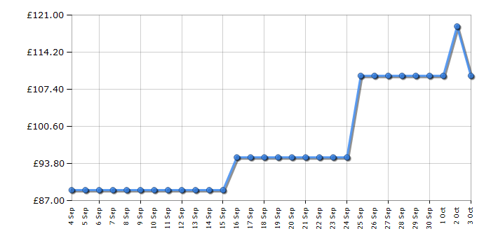 Cheapest price history chart for the Smeg HBF03PBUK