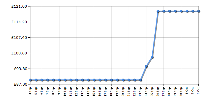 Cheapest price history chart for the Smeg HBF03WHUK