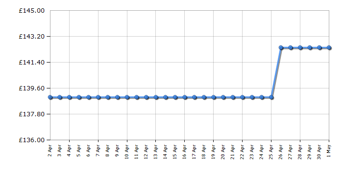 Cheapest price history chart for the Smeg HMF01BLUK