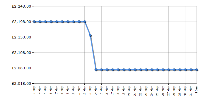 Cheapest price history chart for the Smeg HOBD482D2