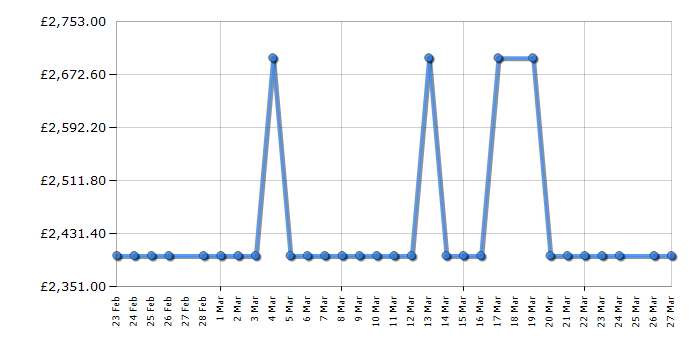 Cheapest price history chart for the Smeg HOBD682D2