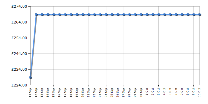 Cheapest price history chart for the Smeg KATE600EX