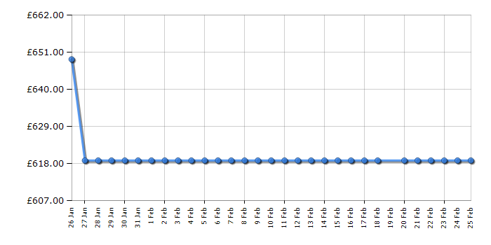 Cheapest price history chart for the Smeg KBT100BL