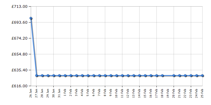 Cheapest price history chart for the Smeg KBT110BL