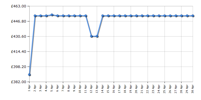 Cheapest price history chart for the Smeg KBT600XE