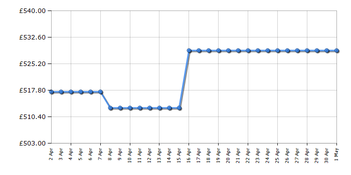 Cheapest price history chart for the Smeg KBT700XE