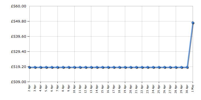 Cheapest price history chart for the Smeg KBT900NE